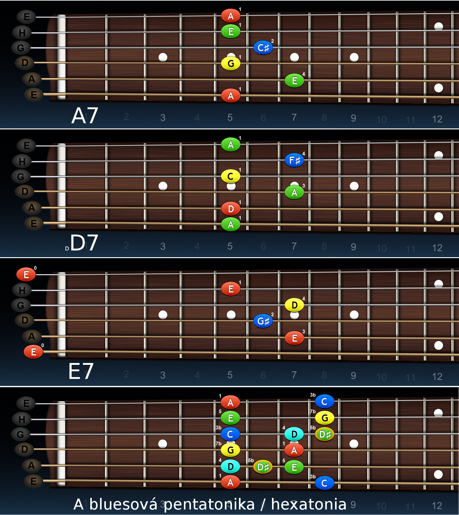 Základy improvizácie – blues v A7, na akordy A7 – D7 – E7