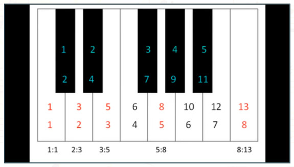 Fibonacciho sekvencia – postupnosť v hudbe