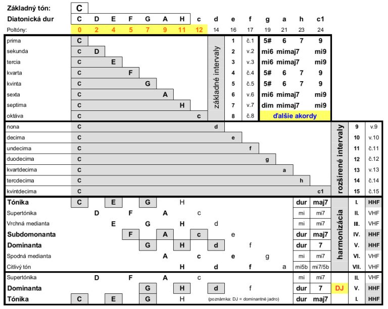 Komplexná tabuľka C diatonická dur – intervaly – akordy – harmonizácia