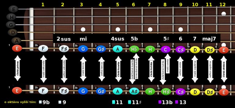 Horizontálne rozloženie intervalov na hmatníku gitary