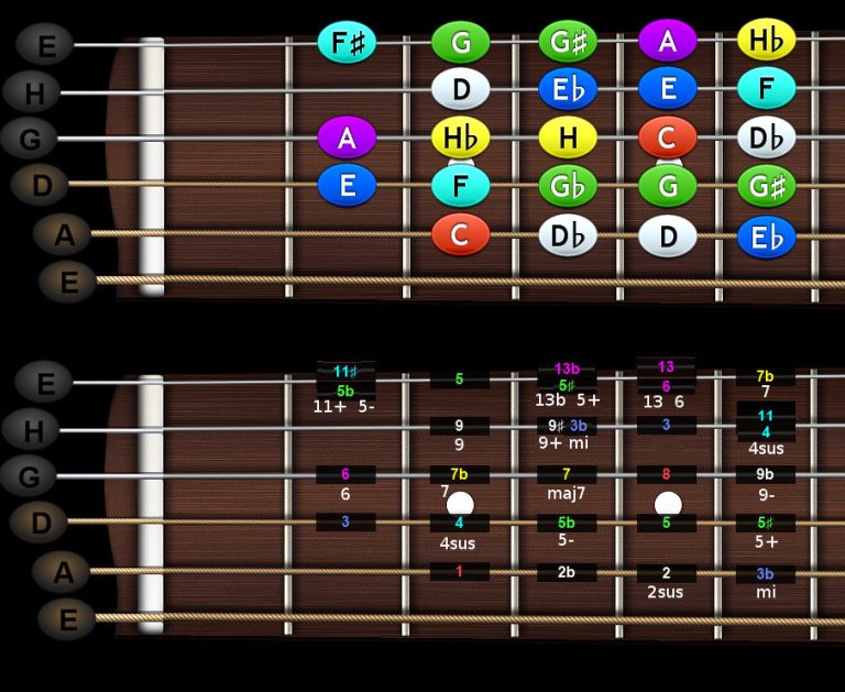Vertikálne rozloženie intervalov na hmatníku gitary