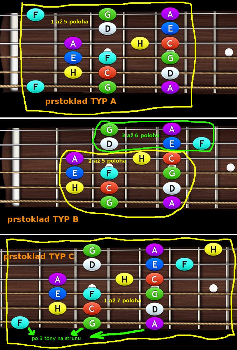 Typy prstokladov na gitare