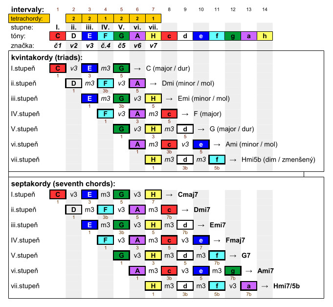 Karty stupníc – stupnica * stupne * kvintakordy * septakordy