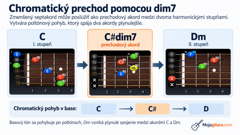 Prechodové akordy – chromatické dim a dim7