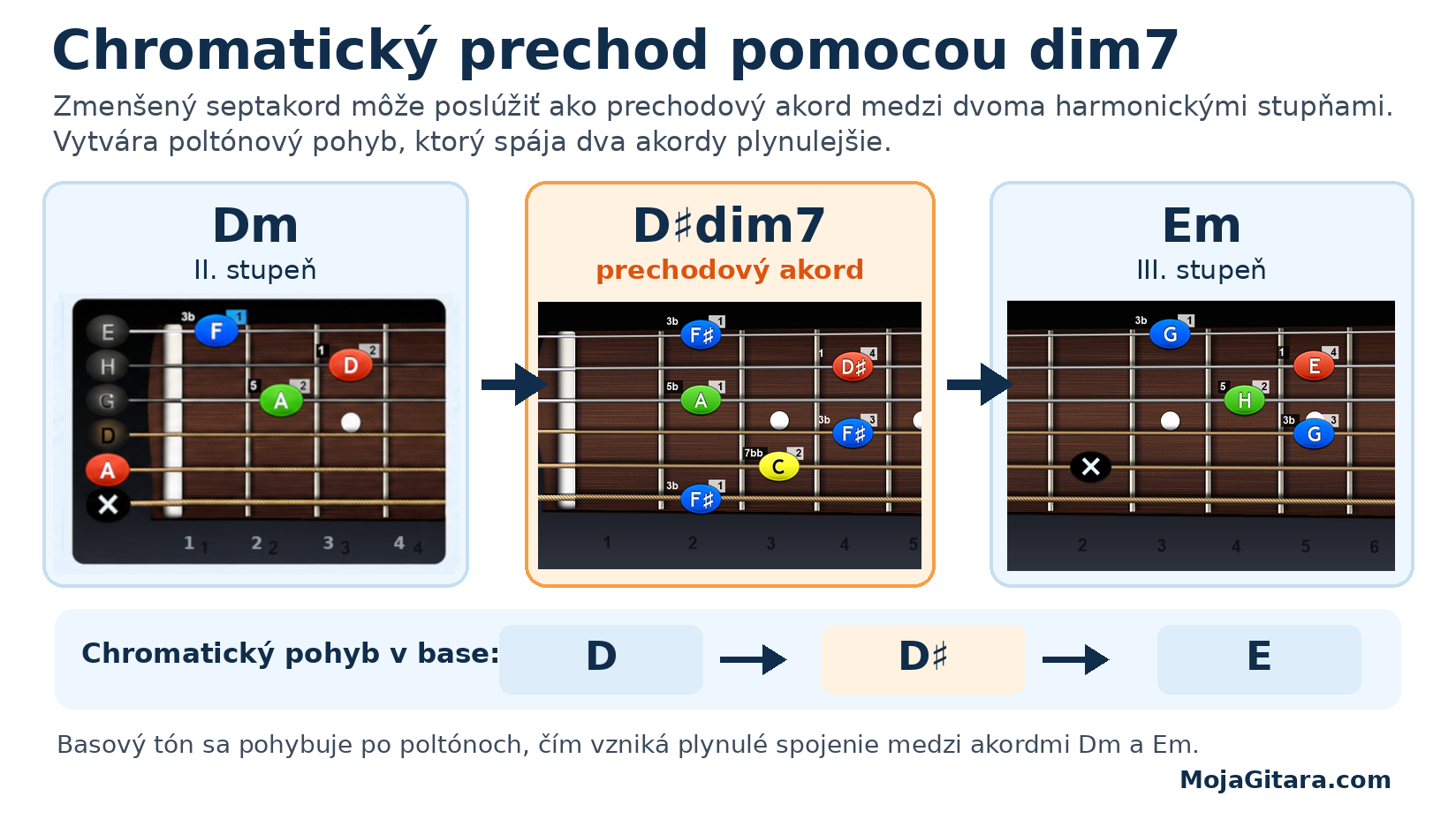 Dm – D♯dim7 – Em