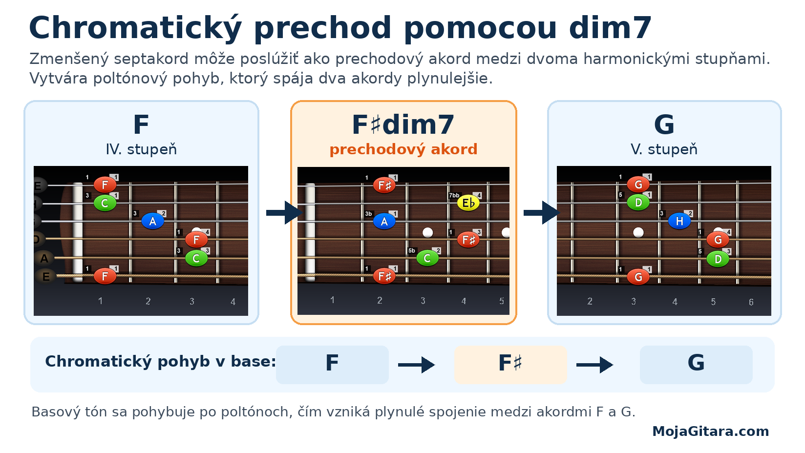 F – F♯dim7 – G