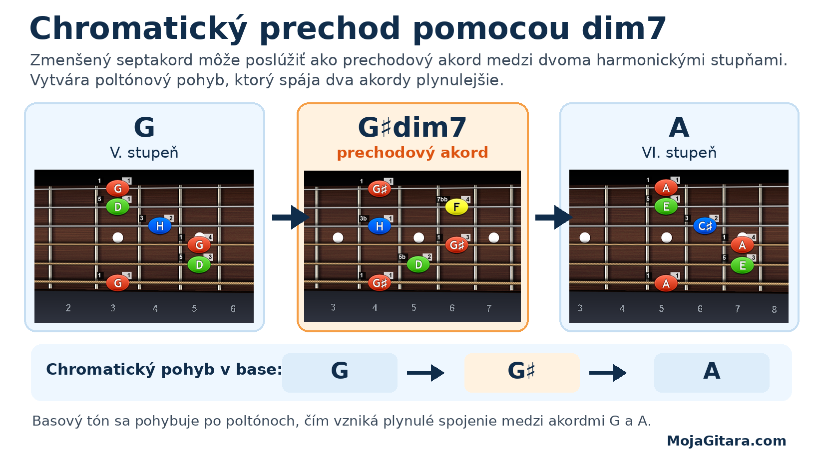 G – G♯dim7 – Am