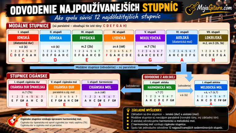 Odvodenie najpoužívanejších stupníc